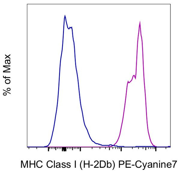 MHC Class I (H-2Db) Antibody in Flow Cytometry (Flow)