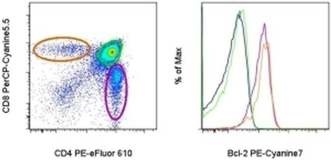 Bcl-2 Antibody in Flow Cytometry (Flow)