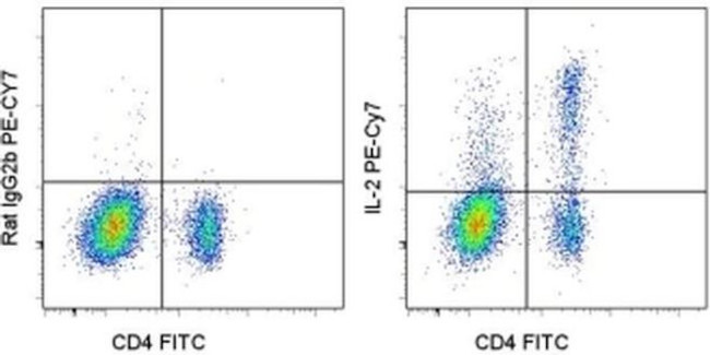 IL-2 Antibody in Flow Cytometry (Flow)