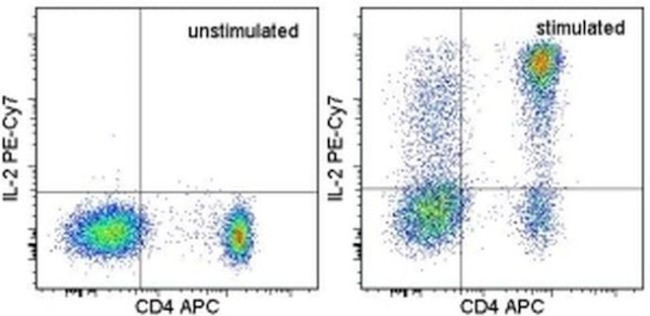 IL-2 Antibody in Flow Cytometry (Flow)