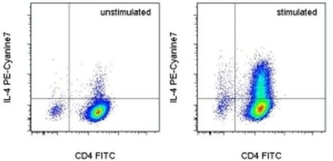 IL-4 Antibody in Flow Cytometry (Flow)