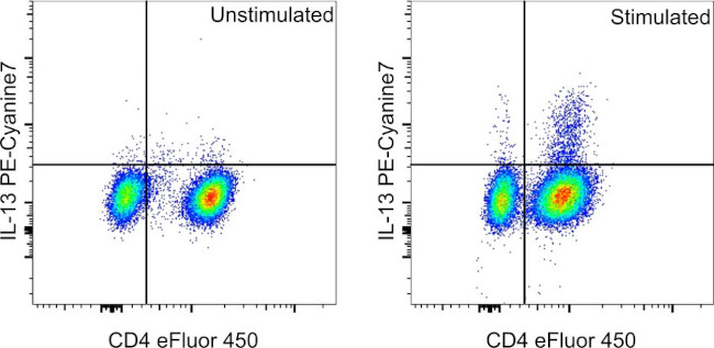 IL-13 Antibody in Flow Cytometry (Flow)