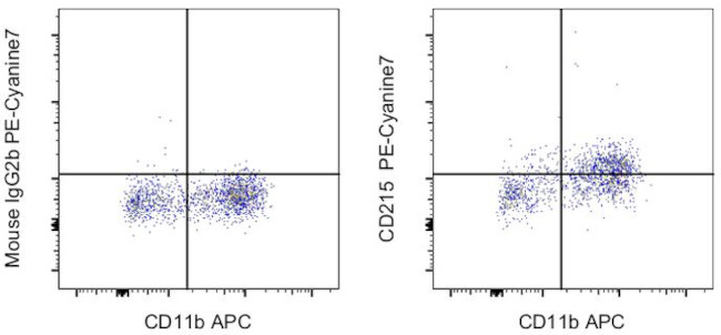 CD215 (IL-15Ra) Antibody in Flow Cytometry (Flow)