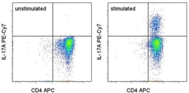 IL-17A Antibody in Flow Cytometry (Flow)