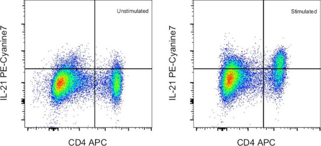 IL-21 Antibody in Flow Cytometry (Flow)