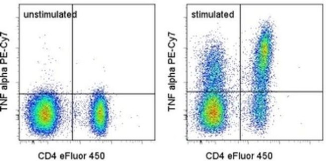 TNF alpha Antibody in Flow Cytometry (Flow)