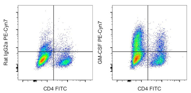 GM-CSF Antibody in Flow Cytometry (Flow)