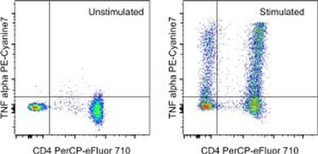 TNF alpha Antibody in Flow Cytometry (Flow)