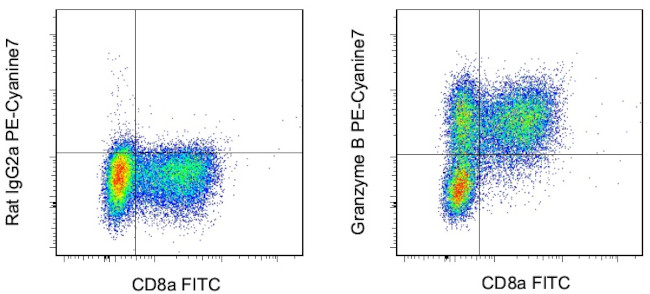 Granzyme B Antibody in Flow Cytometry (Flow)