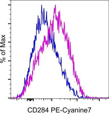 CD284 (TLR4) Antibody in Flow Cytometry (Flow)