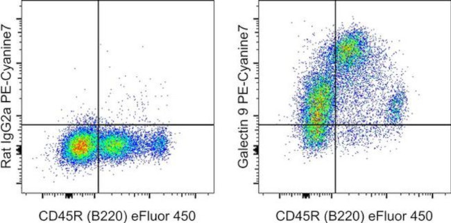 Galectin 9 Antibody in Flow Cytometry (Flow)