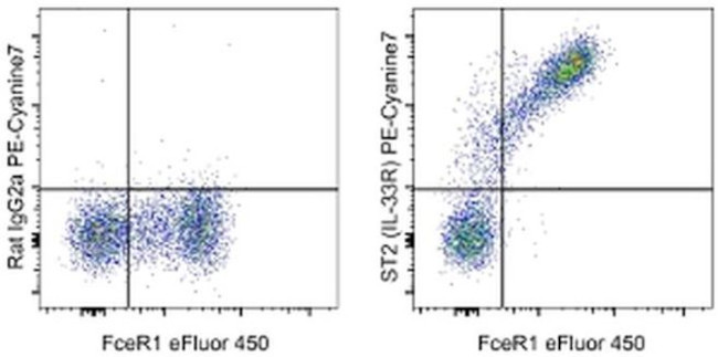 IL-33R (ST2) Antibody in Flow Cytometry (Flow)