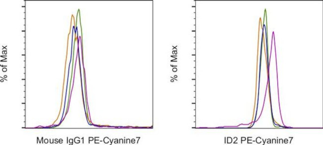 ID2 Antibody in Flow Cytometry (Flow)