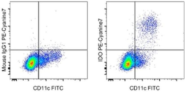 IDO Antibody in Flow Cytometry (Flow)