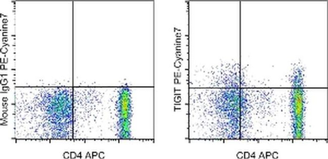 TIGIT Antibody in Flow Cytometry (Flow)