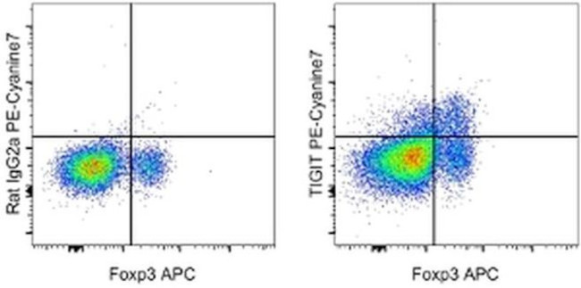 TIGIT Antibody in Flow Cytometry (Flow)