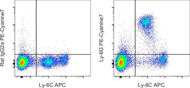 Ly-6G Antibody in Flow Cytometry (Flow)