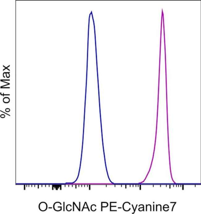 O-GlcNAc Antibody in Flow Cytometry (Flow)