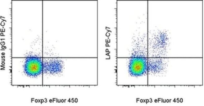 LAP (Latency Associated peptide) Antibody in Flow Cytometry (Flow)