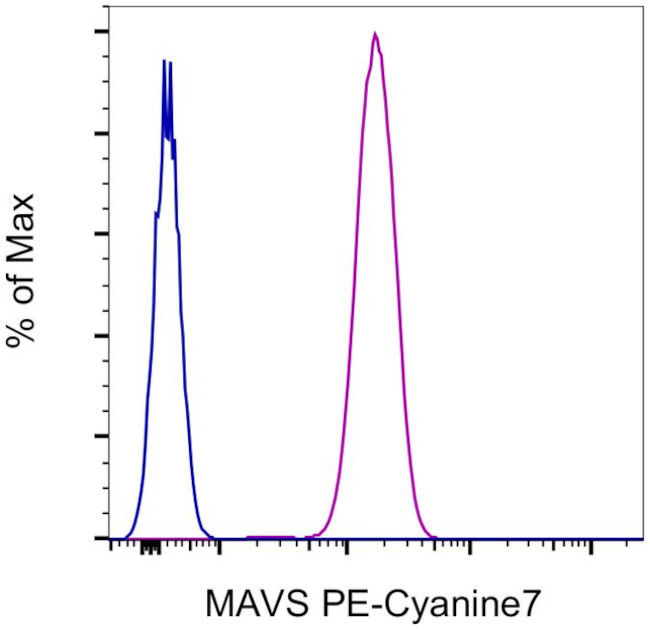 MAVS Antibody in Flow Cytometry (Flow)