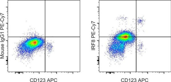 IRF8 Antibody in Flow Cytometry (Flow)