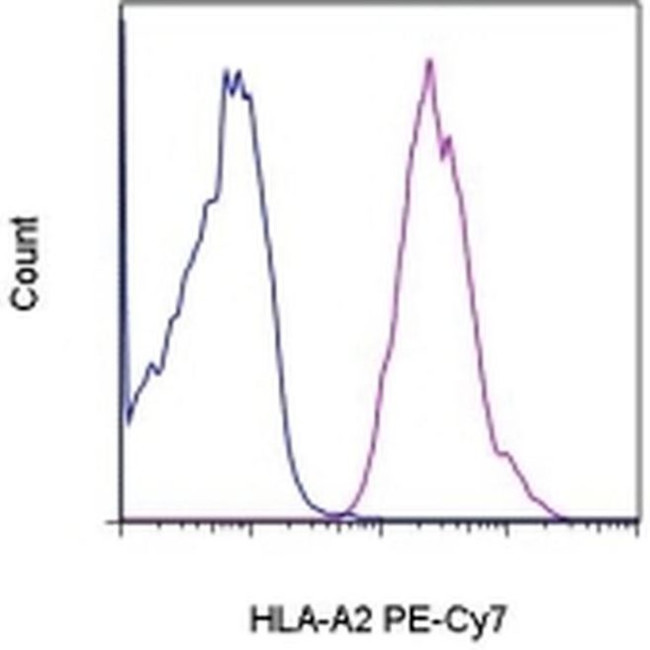 HLA-A2 Antibody in Flow Cytometry (Flow)