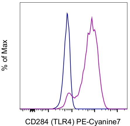 CD284 (TLR4) Antibody in Flow Cytometry (Flow)