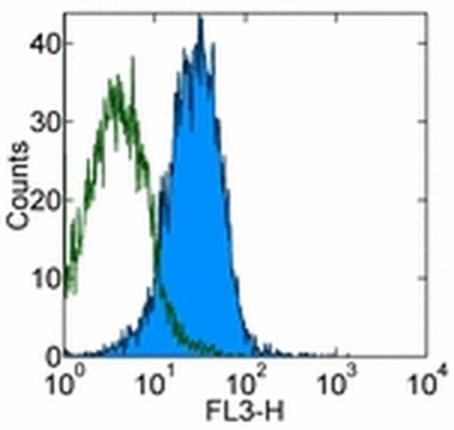 TLR4/MD-2 Complex Antibody in Flow Cytometry (Flow)