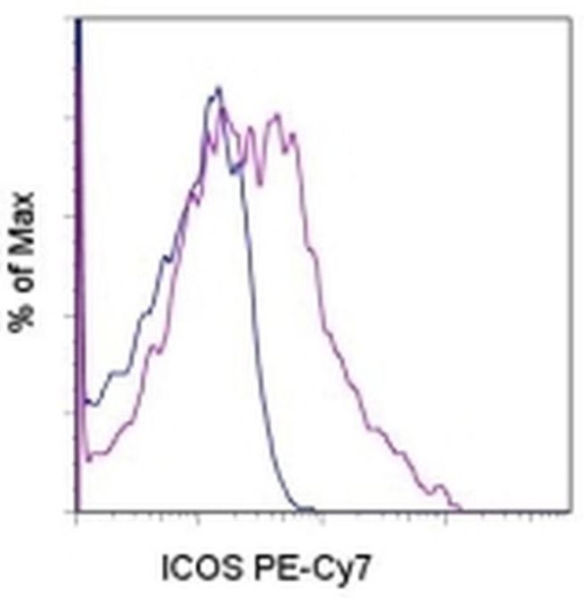 CD278 (ICOS) Antibody in Flow Cytometry (Flow)