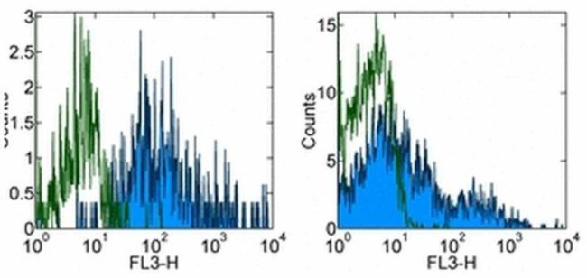 HLA-DR Antibody in Flow Cytometry (Flow)