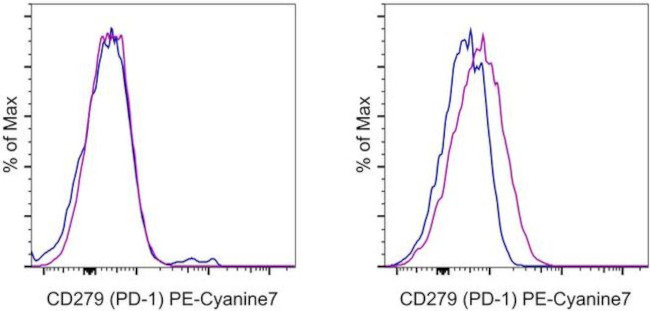 CD279 (PD-1) Antibody in Flow Cytometry (Flow)