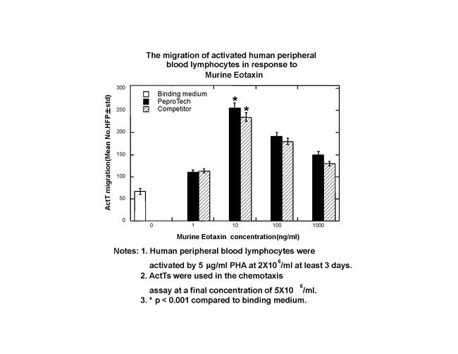 Mouse CCL11 (Eotaxin) Protein in Functional Assay (Functional)