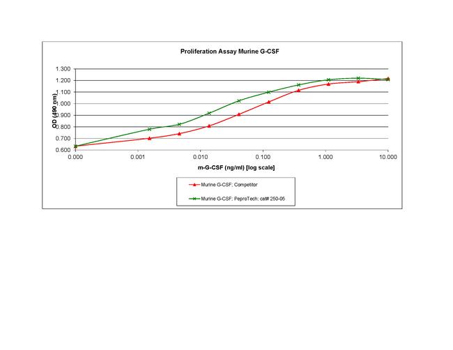 Mouse G-CSF Protein in Functional Assay (FN)