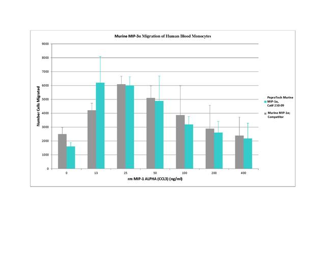 Mouse CCL3 (MIP-1 alpha) Protein in Functional Assay (Functional)