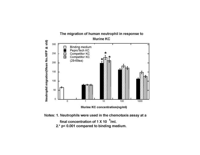 Mouse CXCL1 (GRO alpha) Protein in Functional Assay (FN)