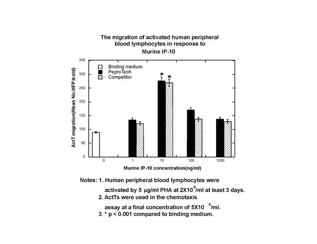 Mouse CXCL10 (IP-10) Protein in Functional Assay (FN)