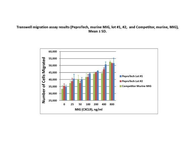 Mouse CXCL9 (MIG) Protein in Functional Assay (Functional)