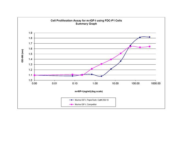 Mouse IGF-I Protein in Functional Assay (FN)