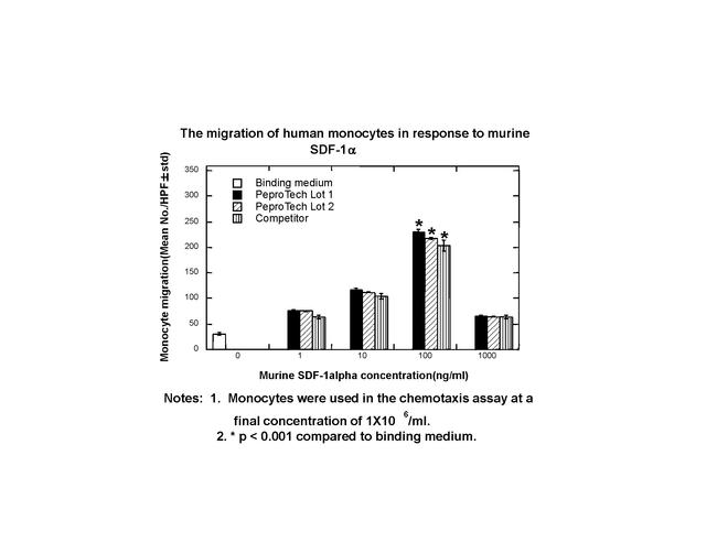 Mouse CXCL12 (SDF-1a) Protein in Functional Assay (Functional)