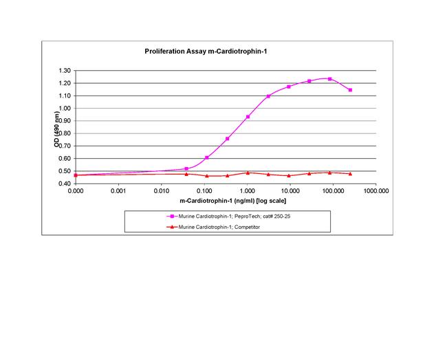 Mouse Cardiotrophin-1 Protein in Functional Assay (FN)