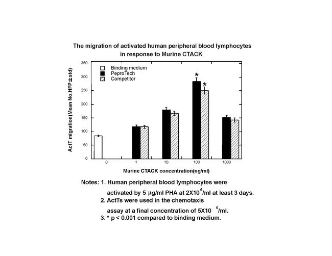 Mouse CTACK (CCL27) Protein in Functional Assay (Functional)