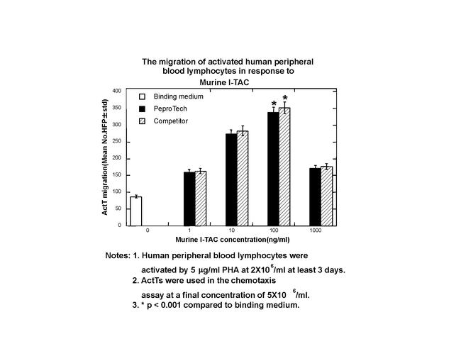 Mouse I-TAC (CXCL11) Protein in Functional Assay (FN)