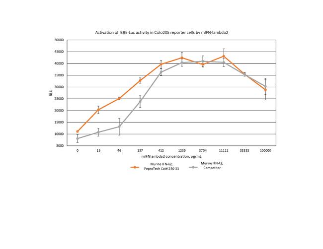 Mouse IL-28A (IFN-lambda 2) Protein in Functional Assay (FN)