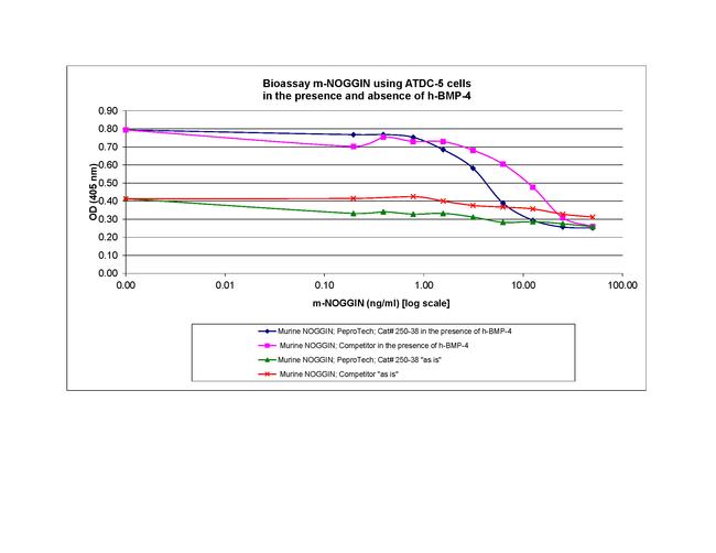 Mouse Noggin Protein in Functional Assay (FN)