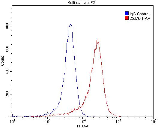 GPR107 Antibody in Flow Cytometry (Flow)
