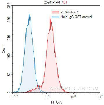 NCOA6 Antibody in Flow Cytometry (Flow)