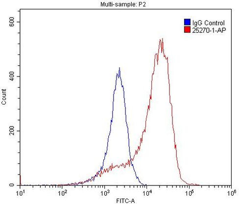 TACR2 Antibody in Flow Cytometry (Flow)