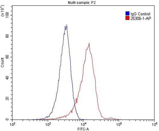 F2RL3 Antibody in Flow Cytometry (Flow)