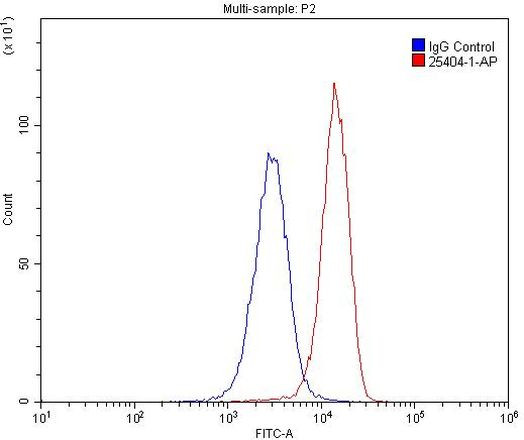 CD209 Antibody in Flow Cytometry (Flow)