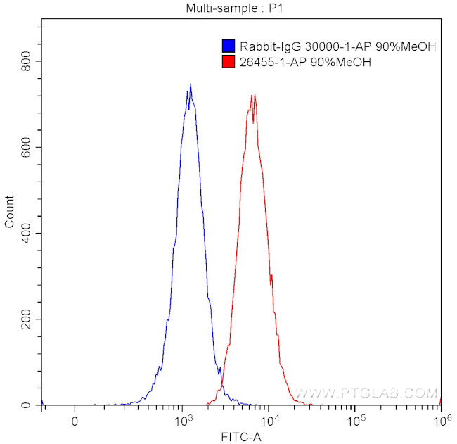 LILRB1 Antibody in Flow Cytometry (Flow)